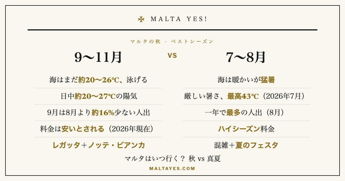 9月から11月が、真夏の7〜8月よりマルタ旅行に向く理由をまとめた比較カード。海はまだ約20〜26℃で泳げ、人出は8月より約16%少なく、料金も安いとされ、レガッタやノッテ・ビアンカなどのイベントもある一方、真夏は猛暑と混雑がピークです（2026年現在）。