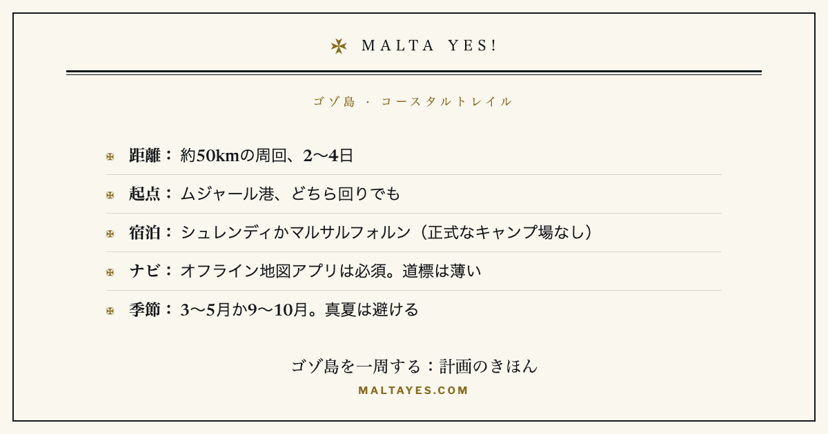 ゴゾ島コースタルトレイル（約50km）を歩く計画。距離、起点、宿泊地、ナビ、ベストシーズンをまとめたカード。