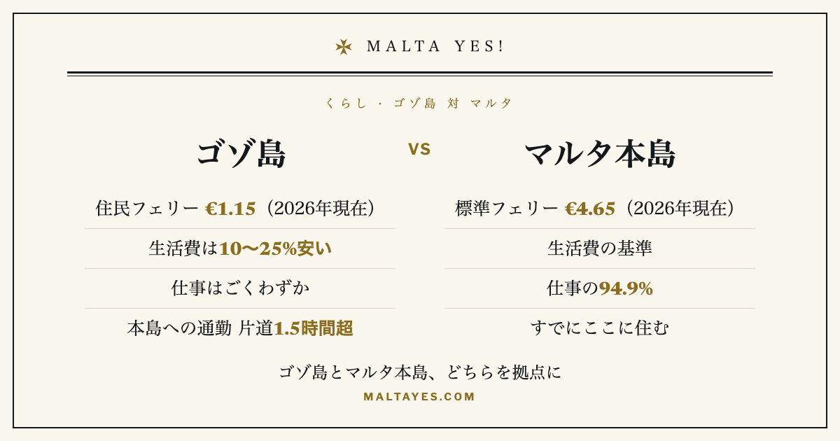 ゴゾ島とマルタ本島を比べたカード。ゴゾ島は住民フェリーが€1.15(標準は€4.65)、生活費は10〜25%安い一方、仕事の94.9%は本島にあり、本島への通勤は片道1.5時間超(2026年現在)。