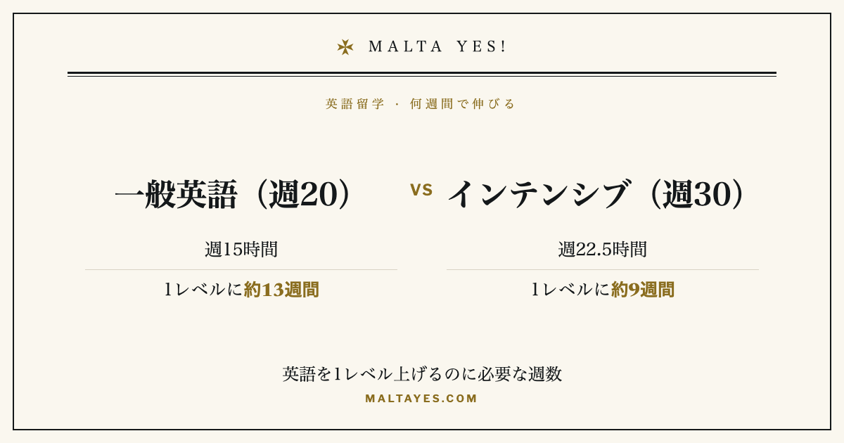 比較カード。マルタで英語を1レベル上げるのに必要な週数は、一般英語（週15時間）で約13週間、インテンシブ（週22.5時間）で約9週間。
