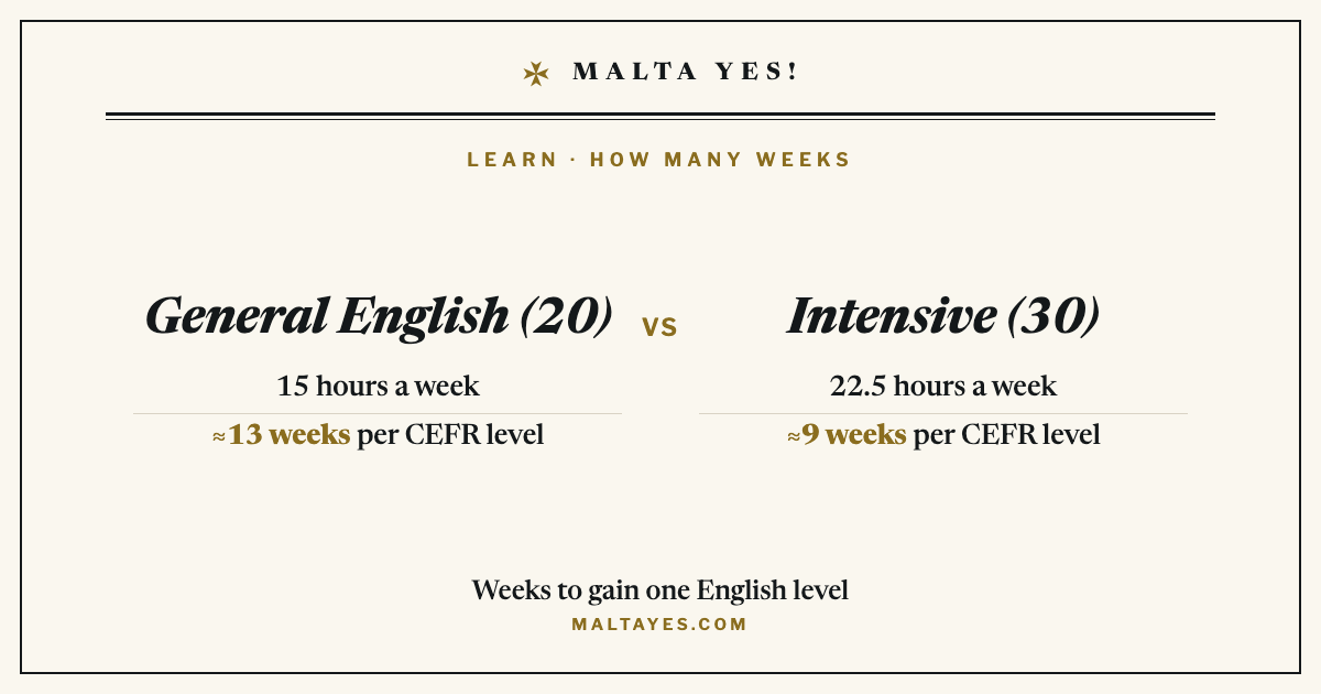Comparison card: one English level takes about 13 weeks on a General English course (15 hours a week) or about 9 weeks on an Intensive course (22.5 hours a week) in Malta.