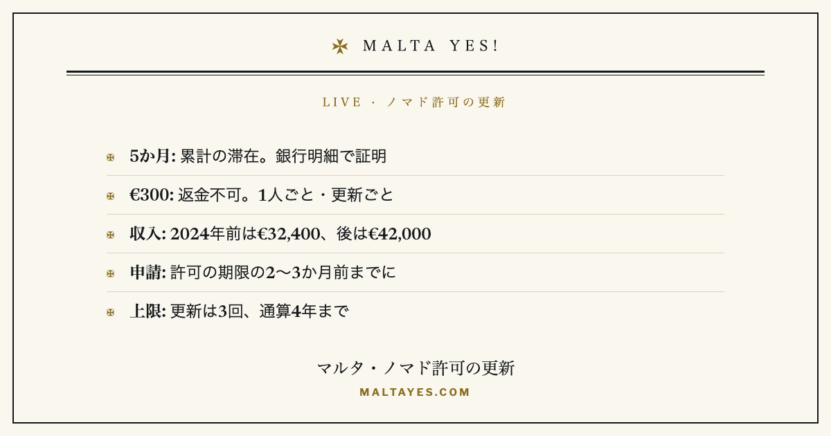 チェックリストカード：マルタ・ノマド居住許可の更新条件（5か月の滞在、€300の手数料、収入基準、2〜3か月前の申請、通算4年の上限）。