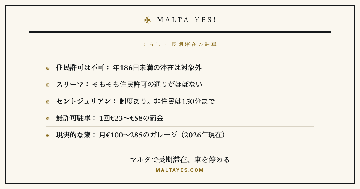マルタで長期滞在中に車を停める要点。年186日未満の滞在は住民駐車許可の対象外、スリーマには住民許可の通りがほぼなく、セントジュリアンには制度があり非住民は150分まで、無許可駐車は1回€23〜€58の罰金、現実的な選択肢は月€100〜€285のガレージ(2026年現在)。