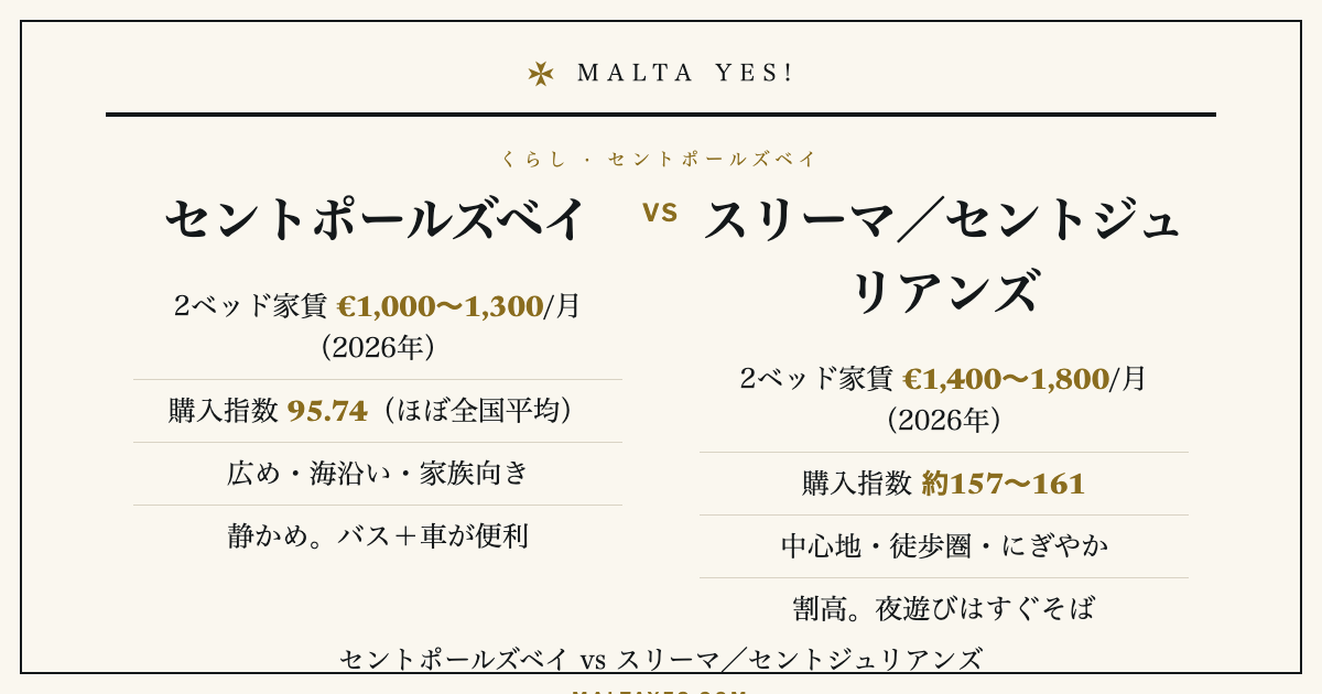 セントポールズベイとスリーマ／セントジュリアンズの比較。2ベッドの家賃は月€1,000〜1,300対€1,400〜1,800、購入指数は95.74（ほぼ全国平均）対約157〜161。セントポールズベイのほうが広く割安で家族向きです（2026年現在）。