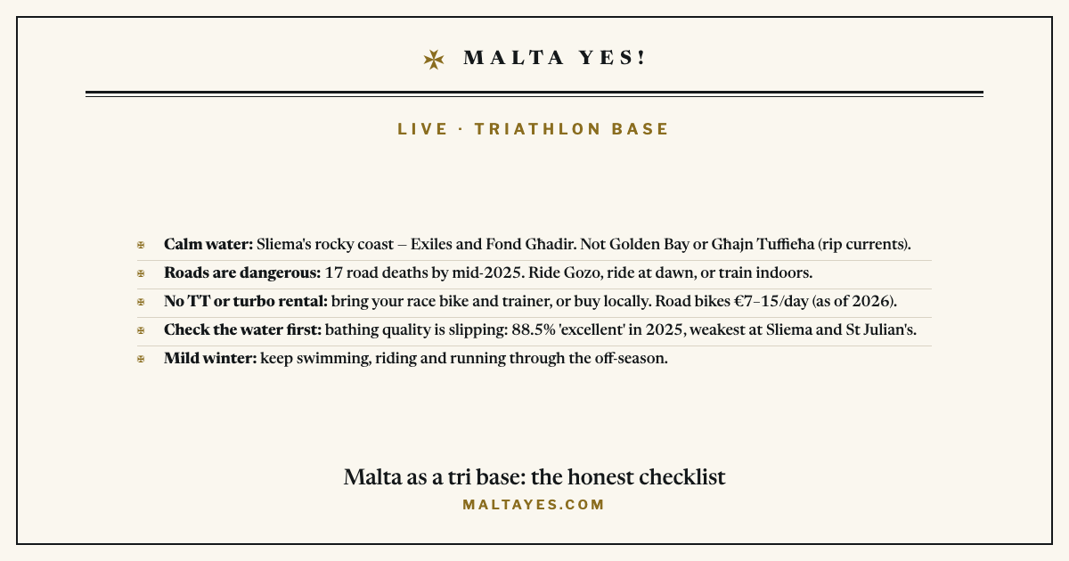 A reality-check card for using Malta as a triathlon or Ironman training base: the calm-water swim is Sliema’s rocky coast at Exiles and Fond Għadir not Golden Bay, the roads are dangerous with 17 road deaths by mid-2025, there is no TT-bike or turbo-trainer rental so bring or buy, check bathing-water quality before swimming, and the mild winter extends the training season.
