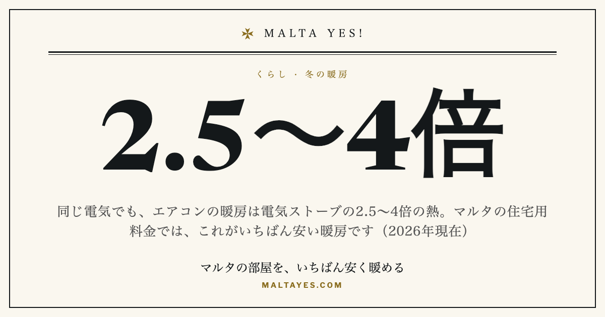 エアコンを暖房モードで使うと、電気ストーブより1kWhあたり2.5〜4倍暖かく、中央暖房のないマルタの部屋をいちばん安く暖められます（マルタの住宅用電気料金、2026年現在）。