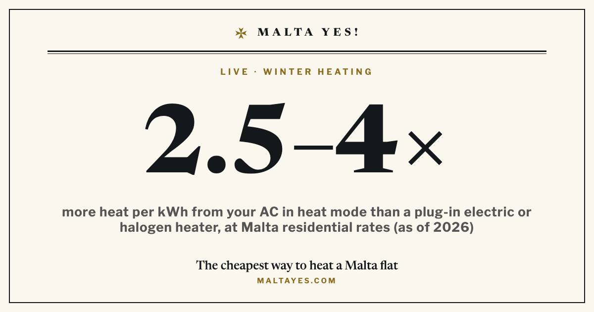 A reverse-cycle air conditioner run in heat mode gives 2.5 to 4 times more heat per kWh than a plug-in electric or halogen heater, making it the cheapest way to warm a Malta flat with no central heating, at residential electricity rates as of 2026.